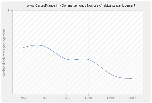 Dommartemont : Nombre d'habitants par logement