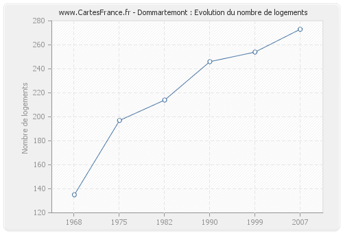 Dommartemont : Evolution du nombre de logements