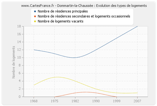 Dommartin-la-Chaussée : Evolution des types de logements