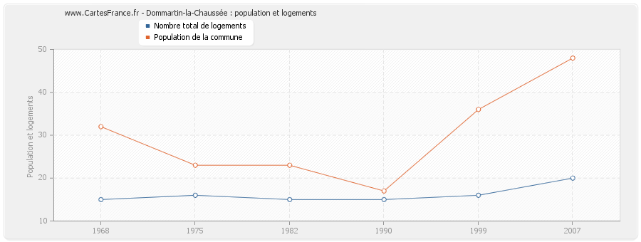 Dommartin-la-Chaussée : population et logements