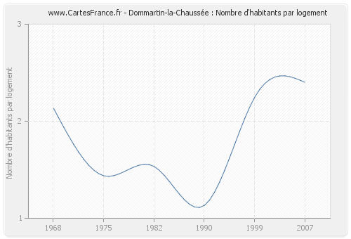 Dommartin-la-Chaussée : Nombre d'habitants par logement