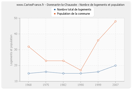 Dommartin-la-Chaussée : Nombre de logements et population