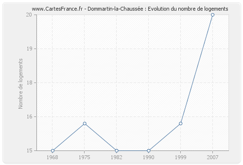 Dommartin-la-Chaussée : Evolution du nombre de logements