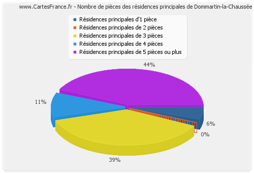 Nombre de pièces des résidences principales de Dommartin-la-Chaussée