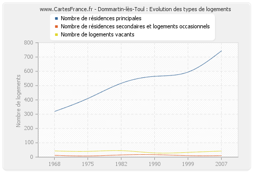 Dommartin-lès-Toul : Evolution des types de logements