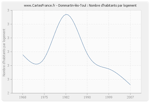 Dommartin-lès-Toul : Nombre d'habitants par logement