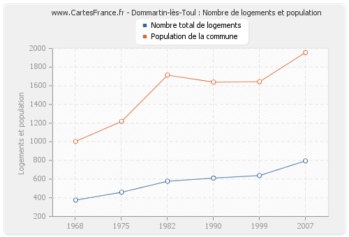 Dommartin-lès-Toul : Nombre de logements et population