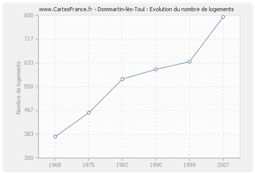 Dommartin-lès-Toul : Evolution du nombre de logements
