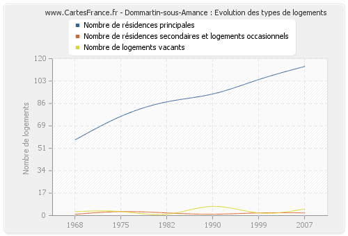 Dommartin-sous-Amance : Evolution des types de logements