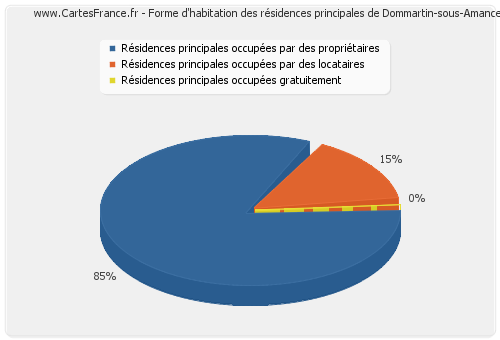 Forme d'habitation des résidences principales de Dommartin-sous-Amance