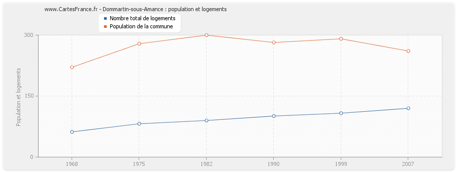 Dommartin-sous-Amance : population et logements