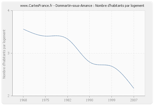 Dommartin-sous-Amance : Nombre d'habitants par logement