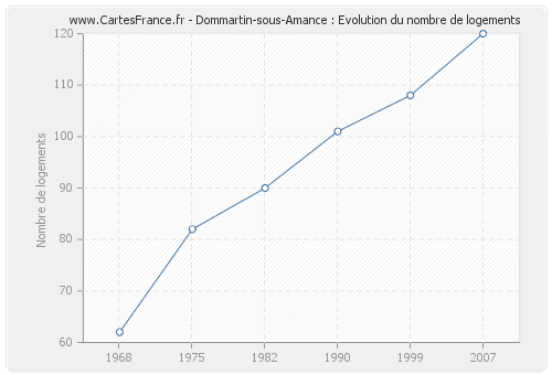 Dommartin-sous-Amance : Evolution du nombre de logements