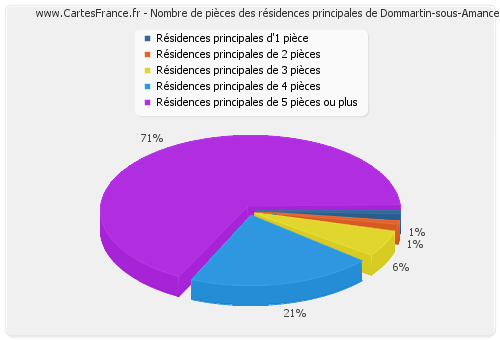 Nombre de pièces des résidences principales de Dommartin-sous-Amance