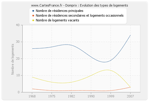 Domprix : Evolution des types de logements