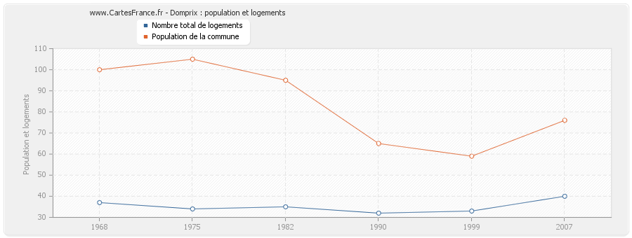 Domprix : population et logements