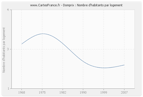 Domprix : Nombre d'habitants par logement