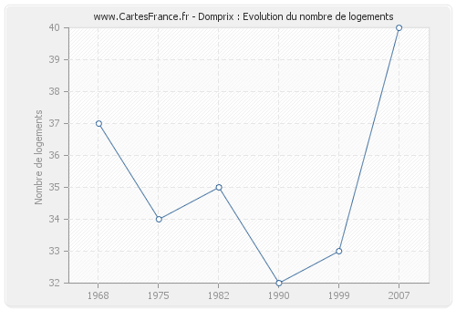 Domprix : Evolution du nombre de logements