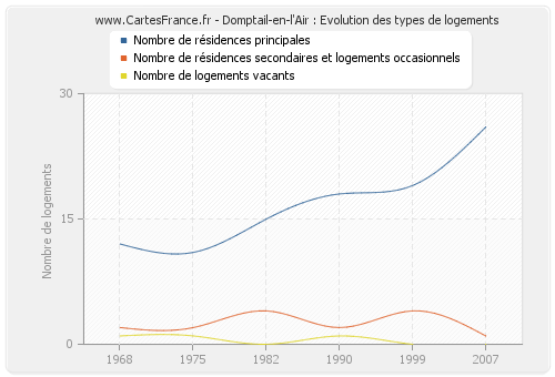 Domptail-en-l'Air : Evolution des types de logements