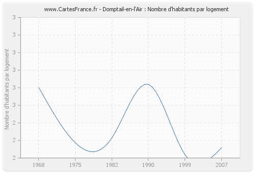 Domptail-en-l'Air : Nombre d'habitants par logement