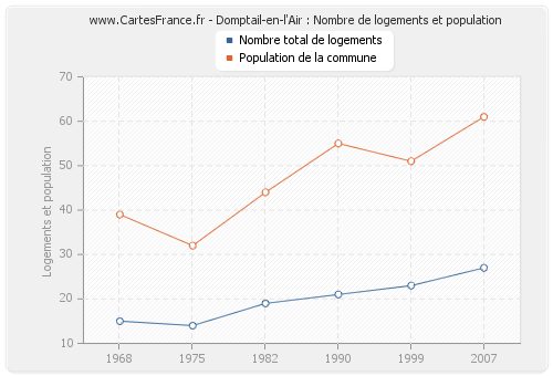 Domptail-en-l'Air : Nombre de logements et population