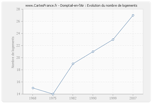 Domptail-en-l'Air : Evolution du nombre de logements