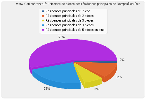 Nombre de pièces des résidences principales de Domptail-en-l'Air
