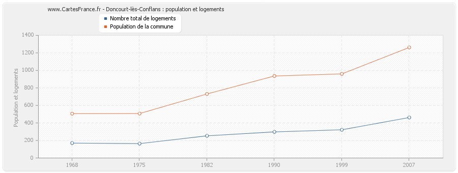 Doncourt-lès-Conflans : population et logements