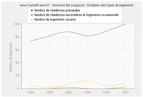 Doncourt-lès-Longuyon : Evolution des types de logements