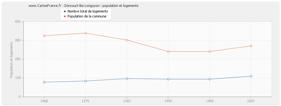 Doncourt-lès-Longuyon : population et logements