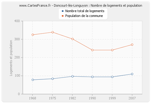 Doncourt-lès-Longuyon : Nombre de logements et population
