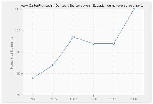 Doncourt-lès-Longuyon : Evolution du nombre de logements
