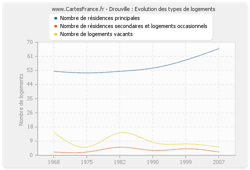 Drouville : Evolution des types de logements