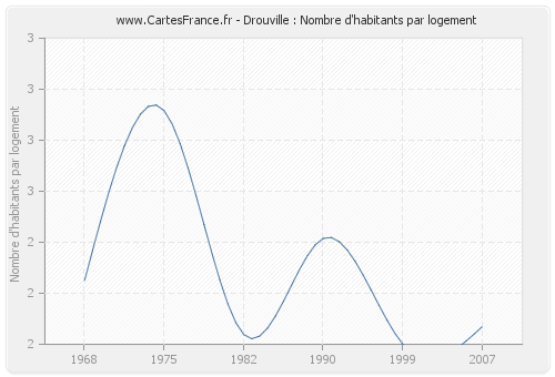 Drouville : Nombre d'habitants par logement