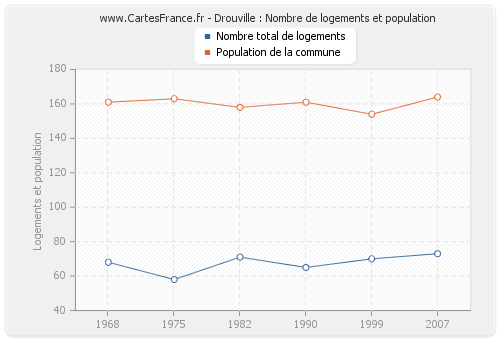 Drouville : Nombre de logements et population