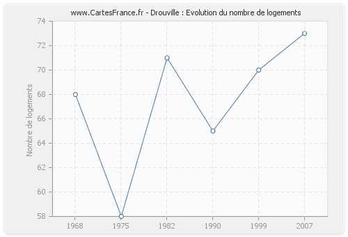 Drouville : Evolution du nombre de logements
