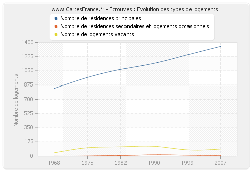 Écrouves : Evolution des types de logements