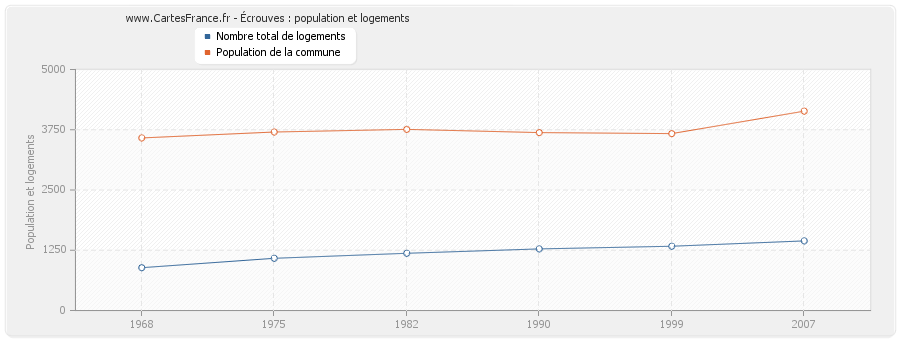 Écrouves : population et logements