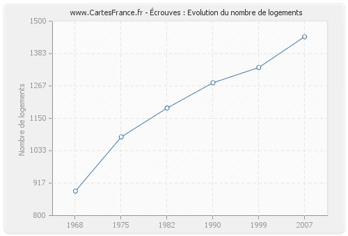 Écrouves : Evolution du nombre de logements