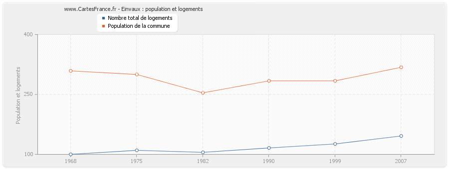 Einvaux : population et logements