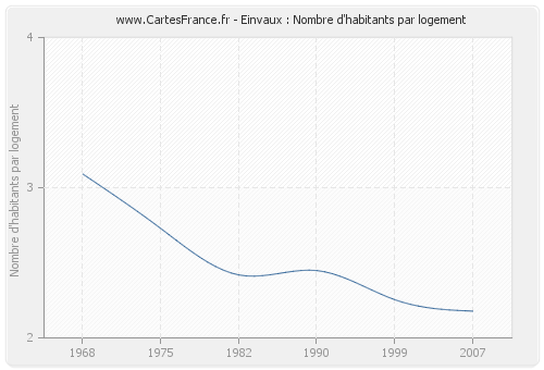 Einvaux : Nombre d'habitants par logement