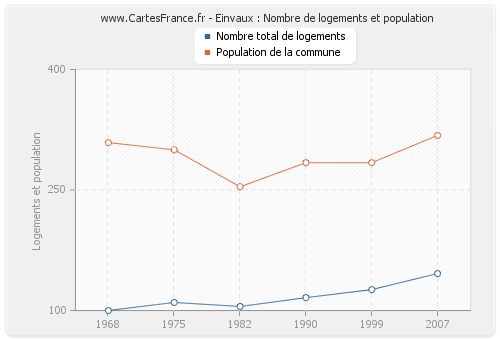 Einvaux : Nombre de logements et population