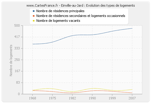 Einville-au-Jard : Evolution des types de logements