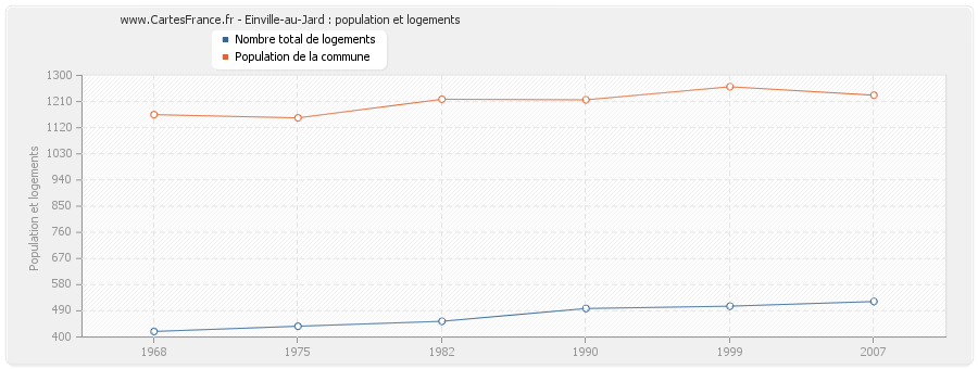 Einville-au-Jard : population et logements