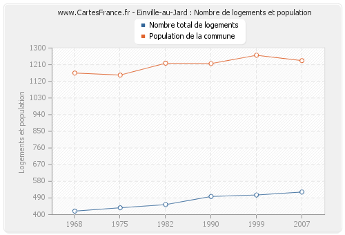 Einville-au-Jard : Nombre de logements et population