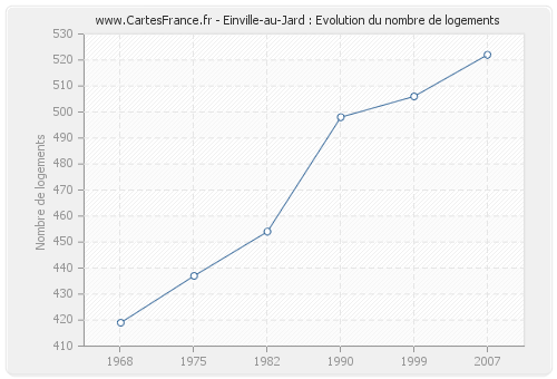 Einville-au-Jard : Evolution du nombre de logements