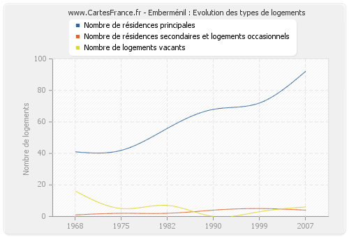 Emberménil : Evolution des types de logements