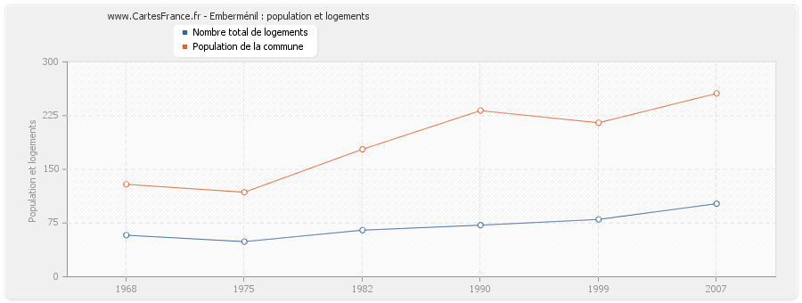 Emberménil : population et logements