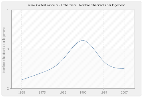 Emberménil : Nombre d'habitants par logement