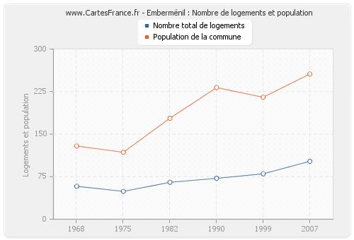Emberménil : Nombre de logements et population